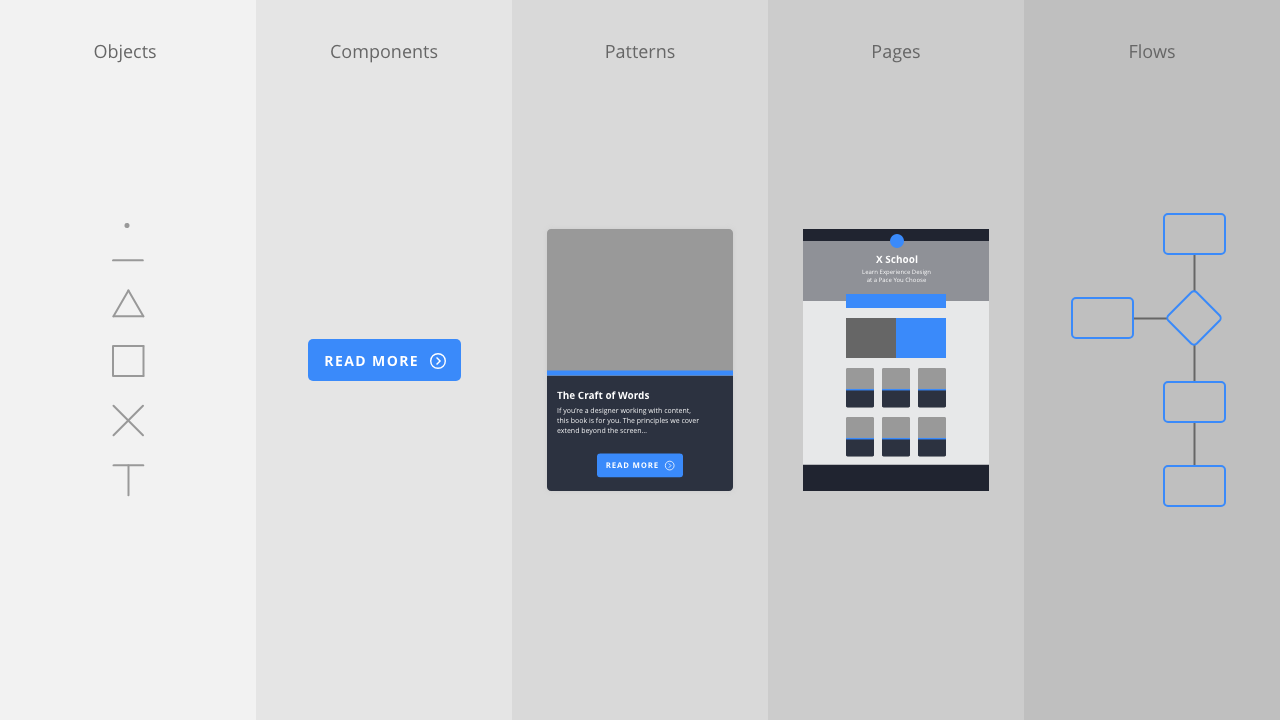 Objects → Components → Patterns → Pages → Flows