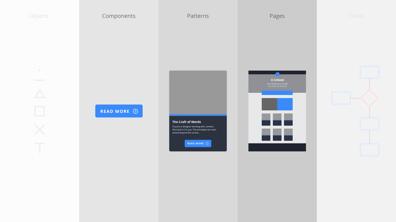 Components → Patterns → Pages