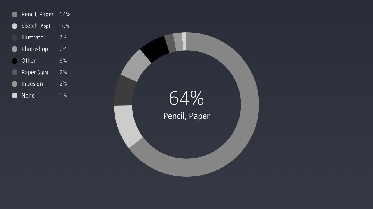 In 2015, 64% of designers surveyed by Khoi Vinh used sketching to kick off their design process.